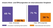 Unsere Klickraten und Öffnungsraten im internationalen Vergleich